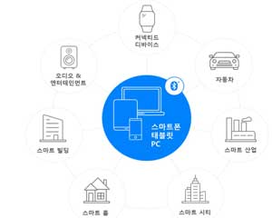 블루투스 SIG, 지난 20년의 혁신을 되짚어보다